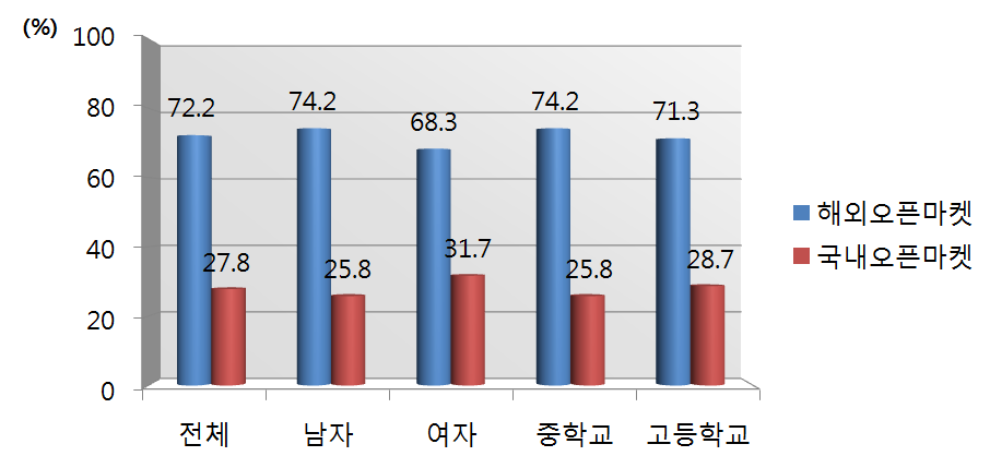 【그림 Ⅲ-7】성인용 앱 다운로드 경로