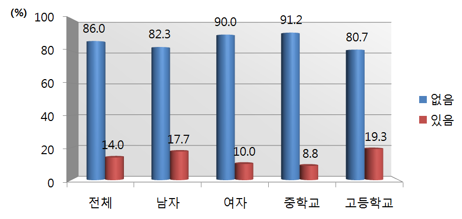 【그림 Ⅲ-6】스마트폰을 통한 성인용 앱 다운로드 여부