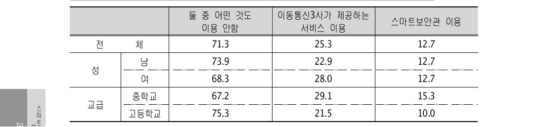 스마트폰 유해정보차단서비스 이용현황 (단위 : %)