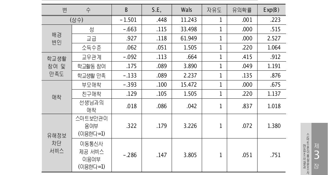 성인용 앱 이용에 영향을 미치는 예측변인