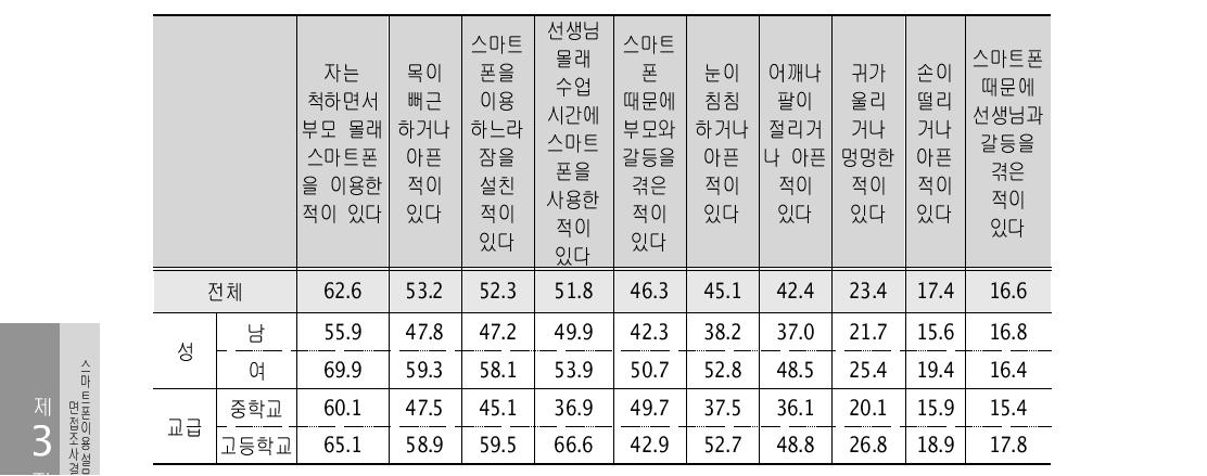 스마트폰 이용 부작용` (단위 : %)