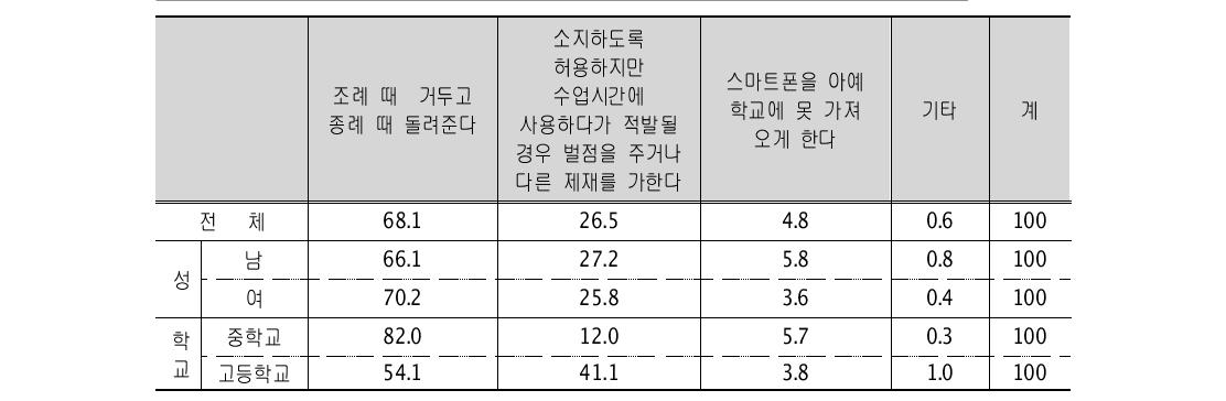 스마트폰 사용과 관련한 학교규칙 (단위 : %)