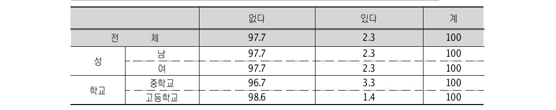 스마트폰 사용과 관련한 상담 유무 (단위 : %)