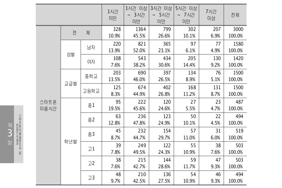 주중 하루 평균 스마트폰 이용시간