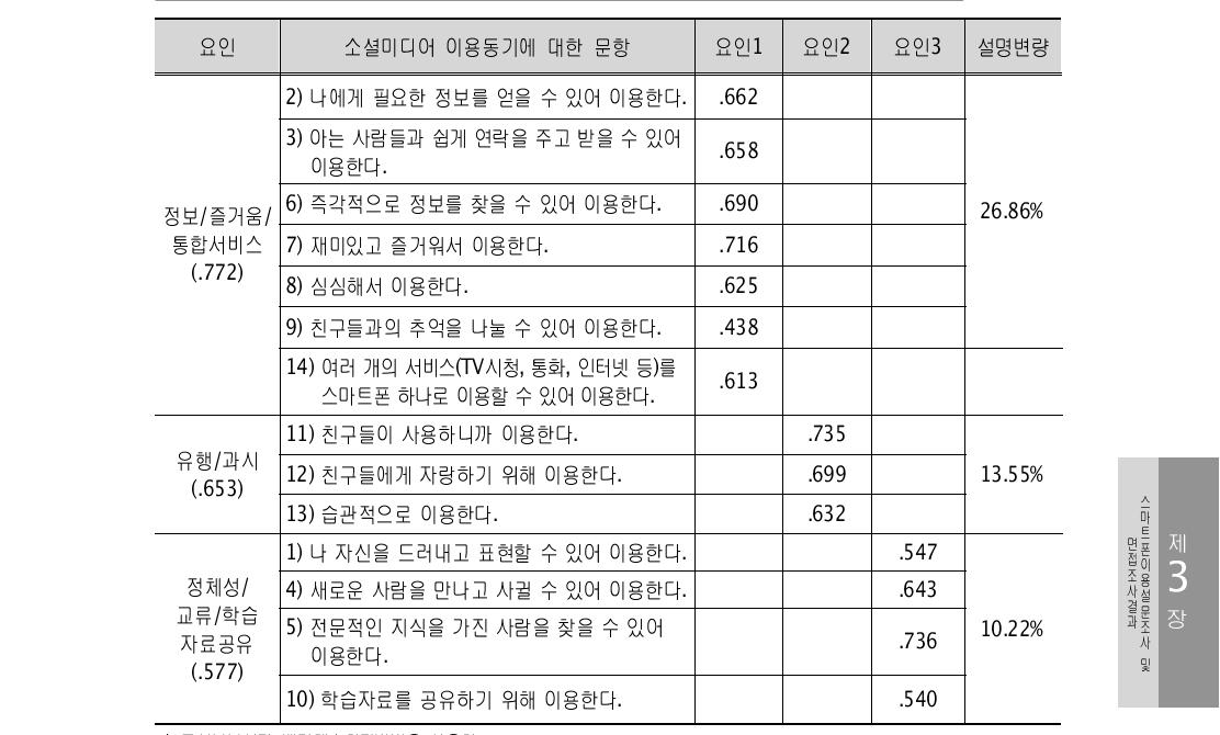 스마트폰 이용동기에 대한 요인 분석