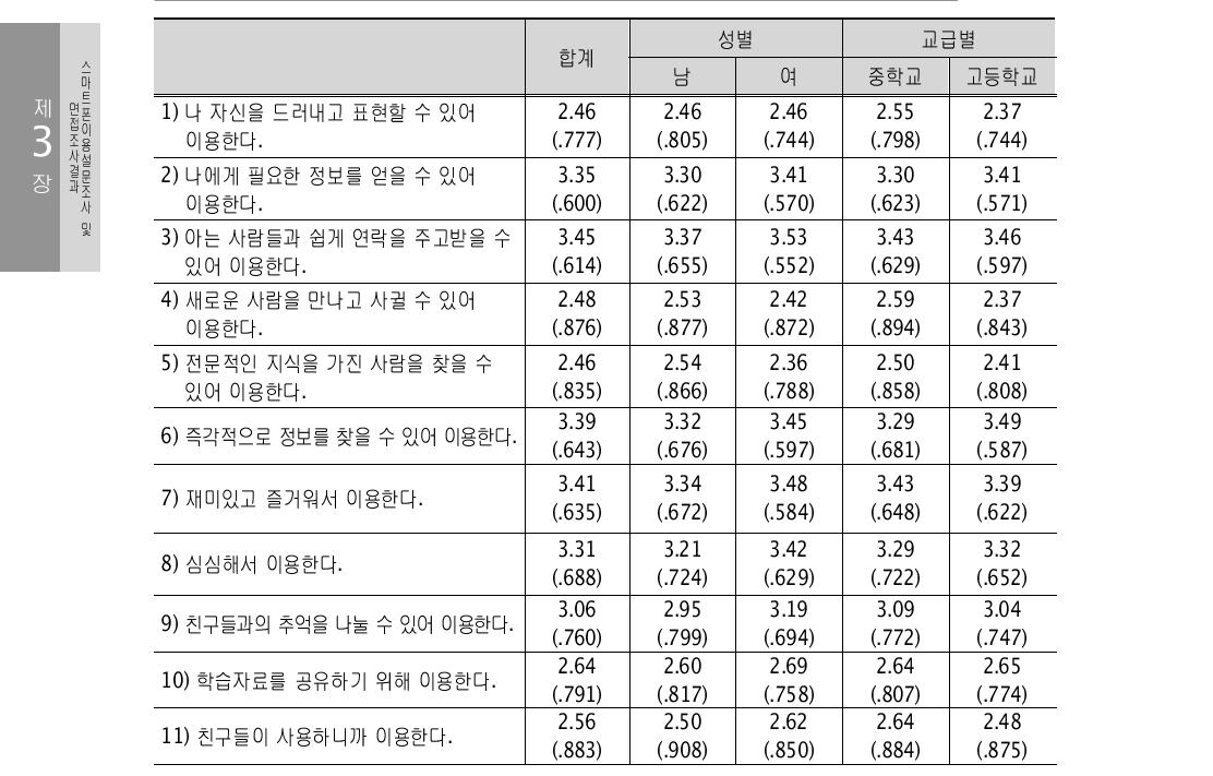 스마트폰을 이용하는 동기 (단위 : 평균)