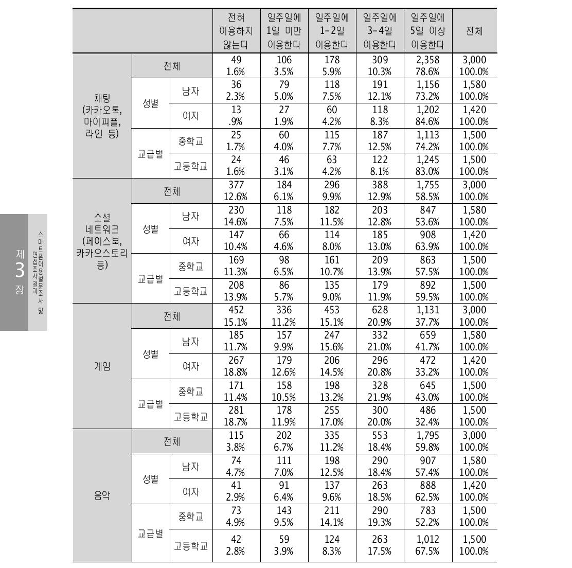 스마트폰 앱 이용 정도