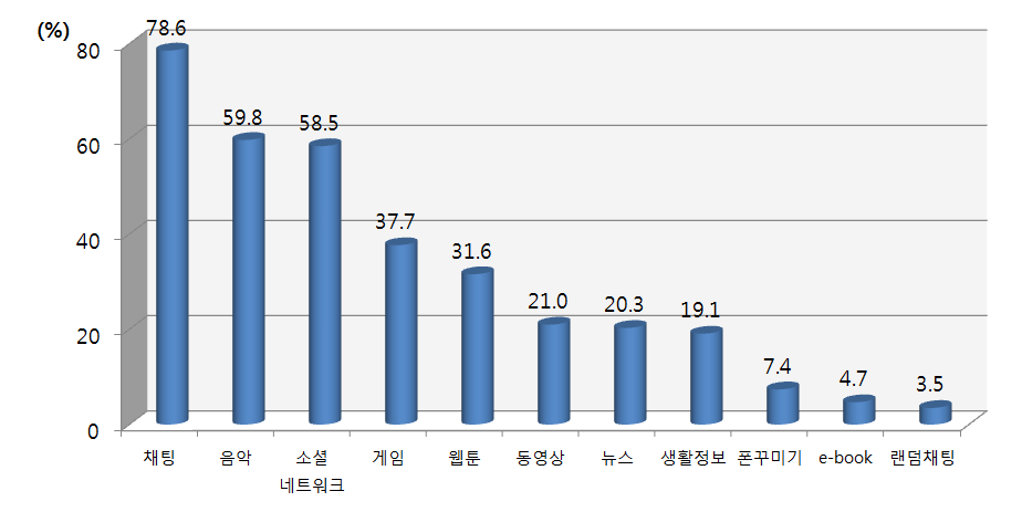 【그림 Ⅲ-11】일주일에 5일 이상 이용하는 앱