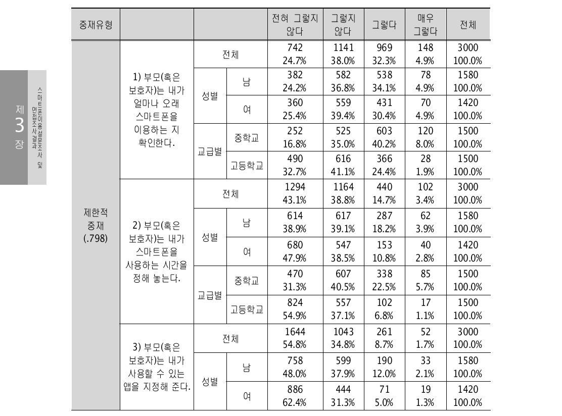 스마트폰 이용에 대한 부모의 중재