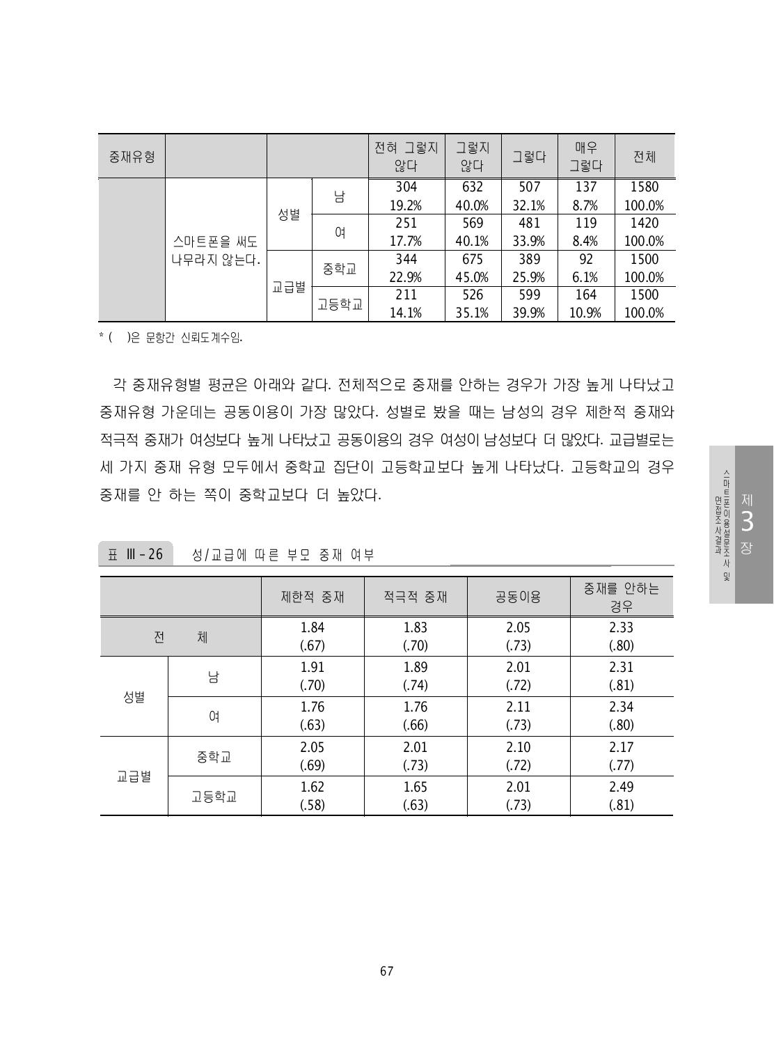 성/교급에 따른 부모 중재 여부 과