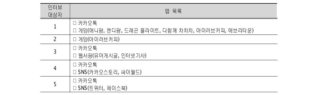 응답자들이 주로 이용하는 앱