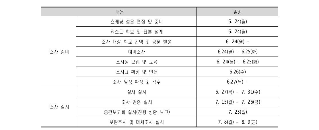 청소년이 행복한 마을 지표조사 진행 일정(청소년, 교사, 학부모)