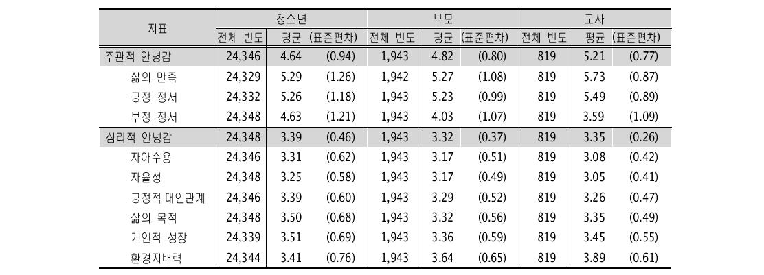 청소년, 부모, 교사의 행복감 비교