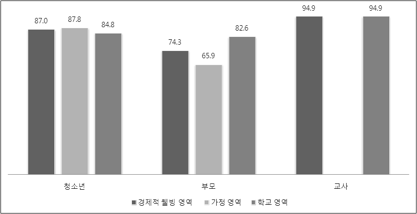 청소년, 부모, 교사의 경제적 웰빙 영역 평가 결과 비교