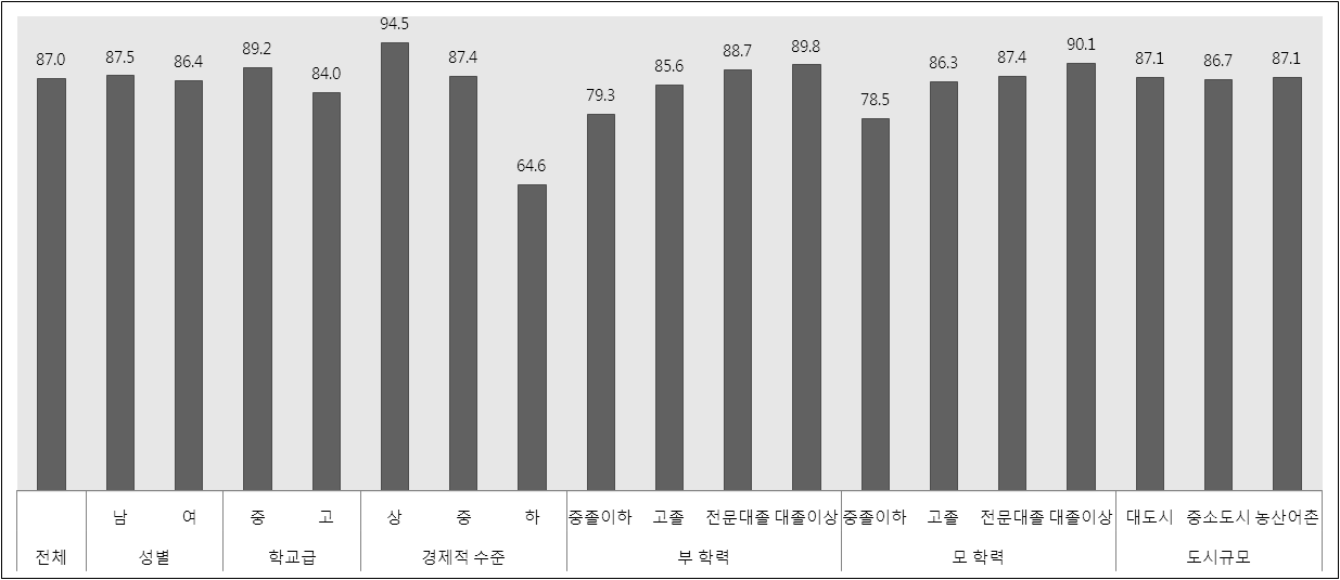 청소년 인구학적 특성별 경제적 웰빙 영역 평가 결과