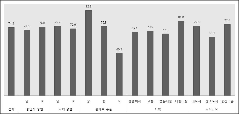 부모의 인구학적 특성별 경제적 웰빙 영역 평가 결과 비교