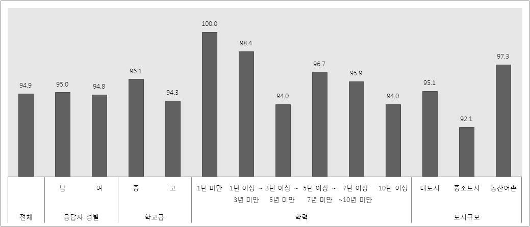 교사의 인구학적 특성별 경제적 웰빙 영역 평가 결과 비교