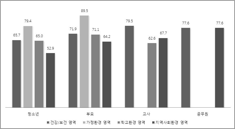 청소년, 부모, 교사, 공무원의 건강/보건 영역 평가 결과