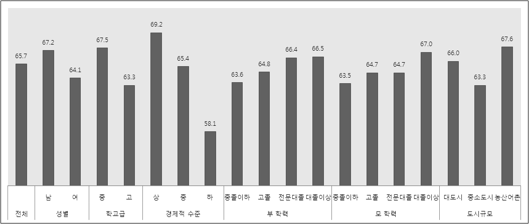 청소년의 인구학적 특성별 건강/보건 영역 평가 결과 비교