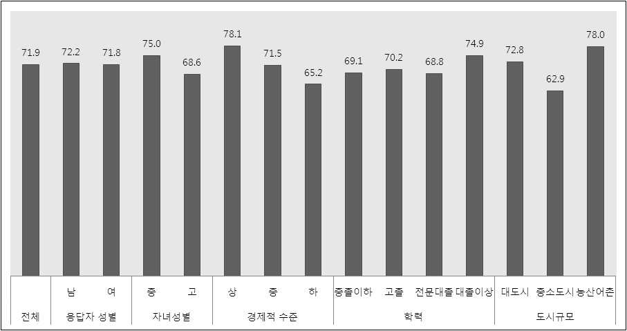 부모의 인구학적 특성별 건강/보건 영역 평가 결과 비교