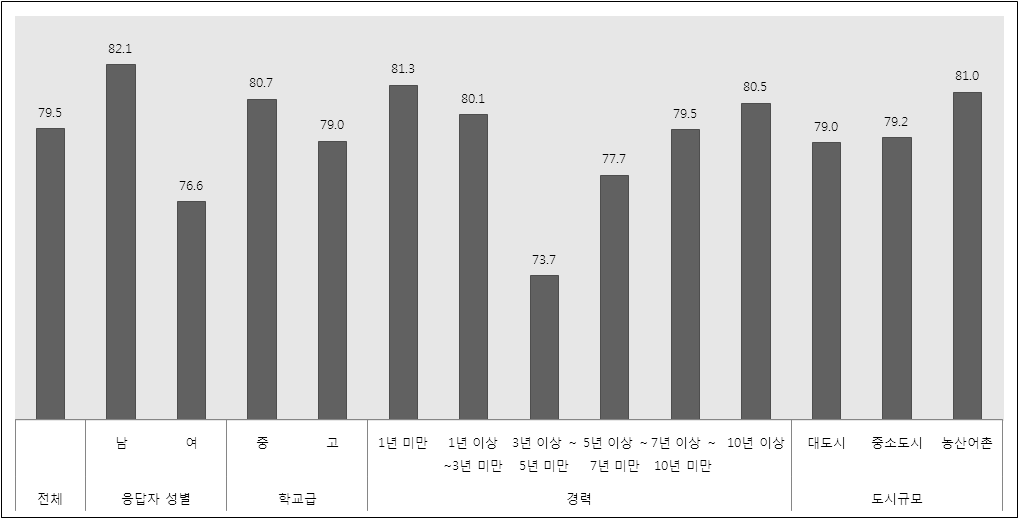 교사의 인구학적 특성별 건강/보건 영역 평가 결과 비교