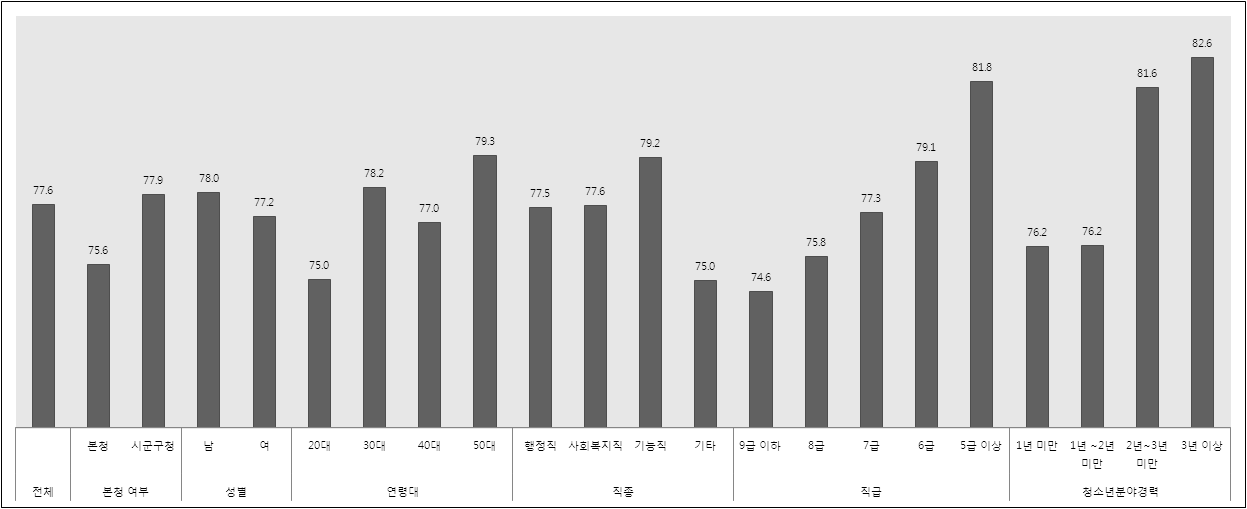 공무원의 인구학적 특성별 건강/보건 영역 평가 결과 비교