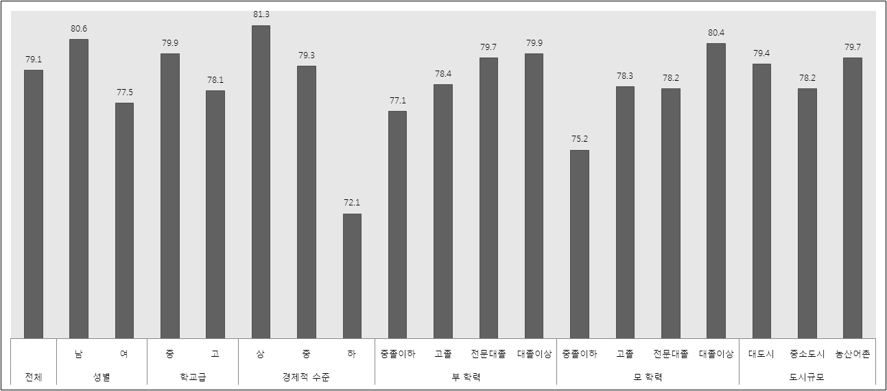 청소년의 인구학적 특성별 안전/보호 영역 평가 결과 비교