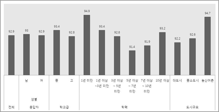 교사의 인구학적 특성별 안전/보호 영역 평가 결과 비교