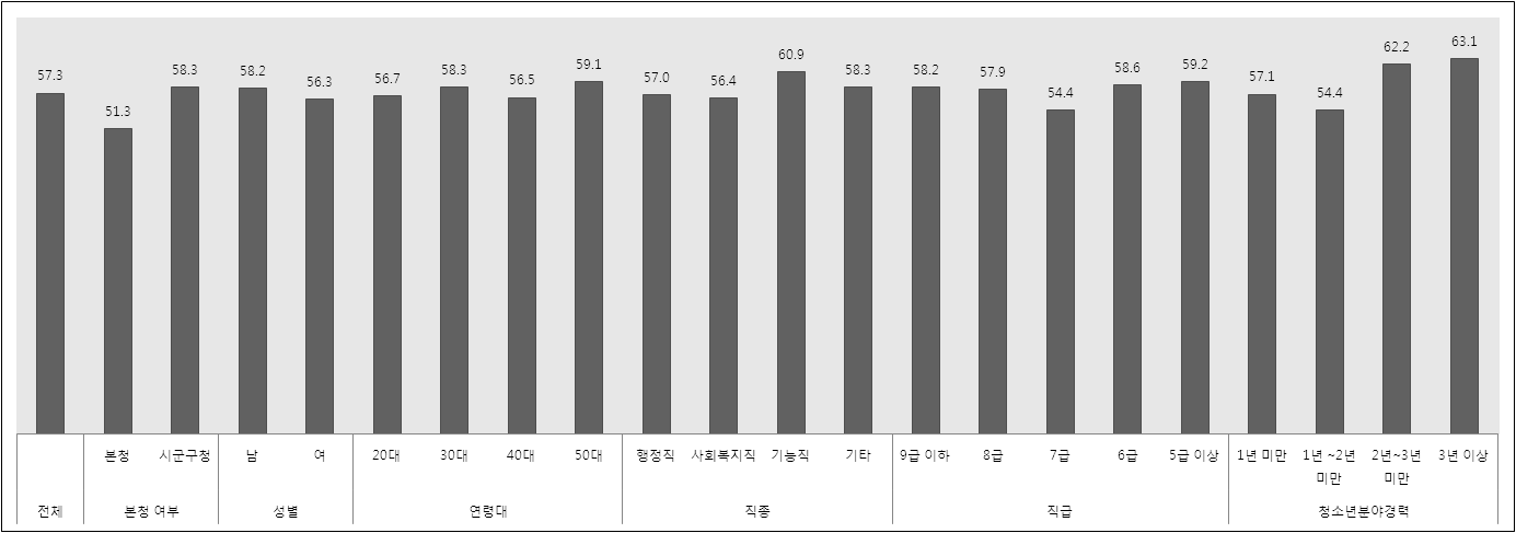 공무원의 인구학적 특성별 안전/보호 영역 평가 결과 비교