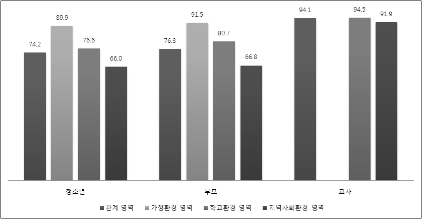 청소년, 부모, 교사의 인구학적 특성별 관계 영역 평가 결과 비교