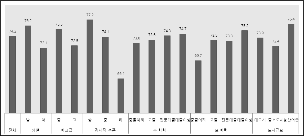 청소년의 인구학적 특성별 관계 영역 평가 결과 비교