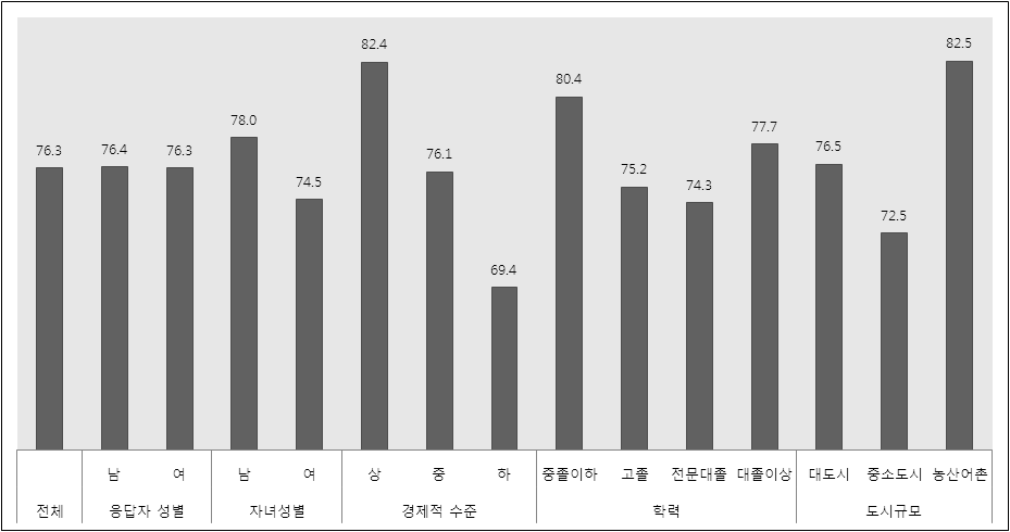 부모의 인구학적 특성별 관계 영역 평가 결과 비교