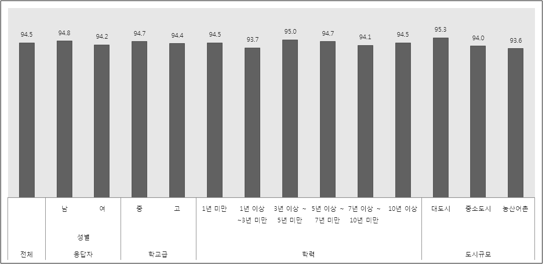 교사의 인구학적 특성별 관계 영역 평가 결과 비교