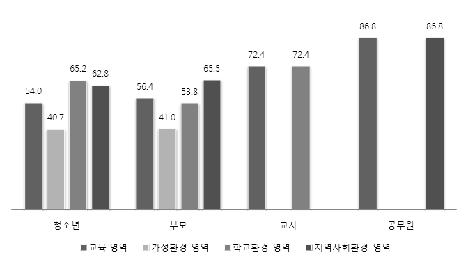 청소년, 부모, 교사, 공무원의 교육 영역 평가 결과