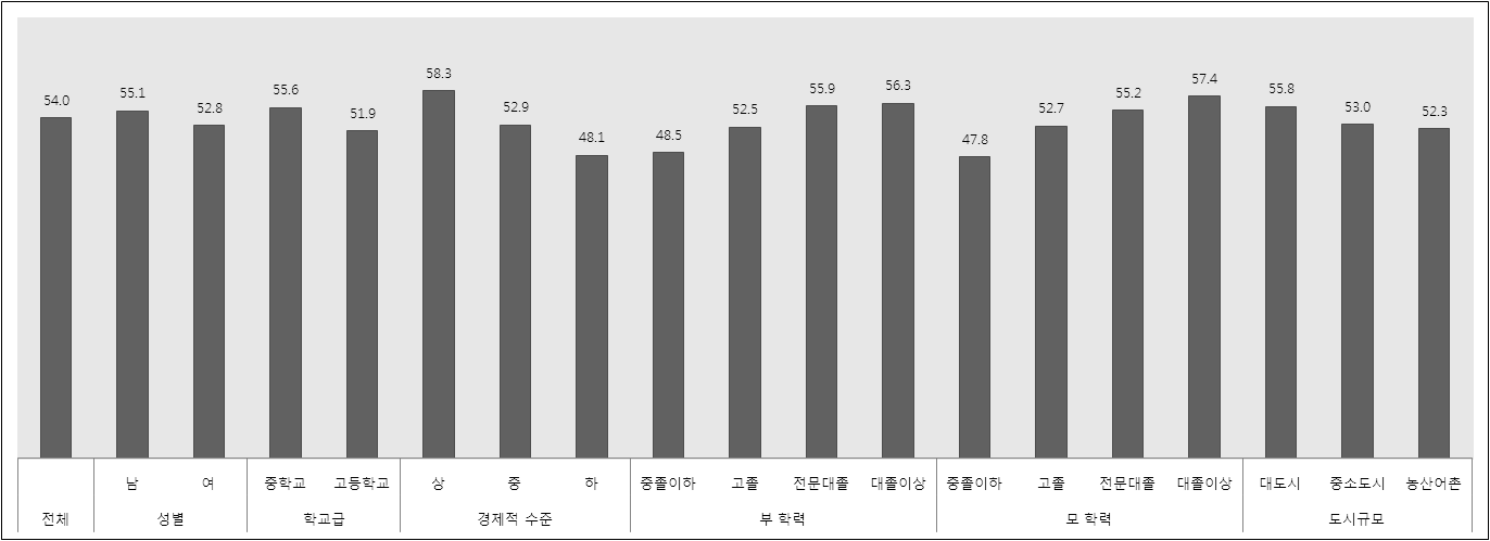 청소년의 인구학적 특성별 교육 영역 평가 결과