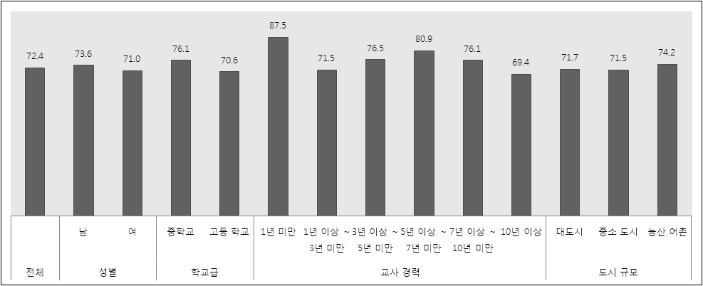 교사의 인구학적 특성별 교육 영역 평가 결과