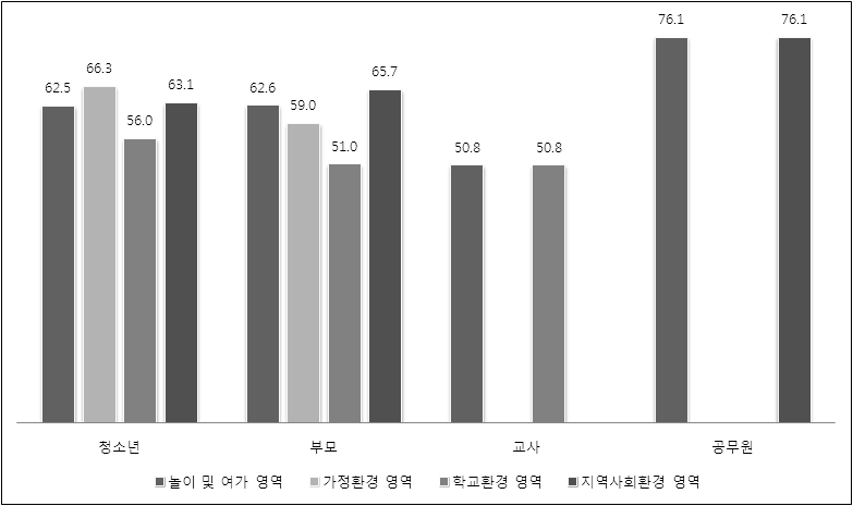 청소년, 부모, 교사, 공무원의 놀이 및 여가 영역 평가 결과