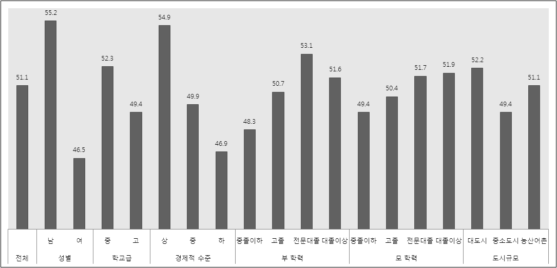 청소년의 인구학적 특성별 놀이 및 여가 영역 평가 결과