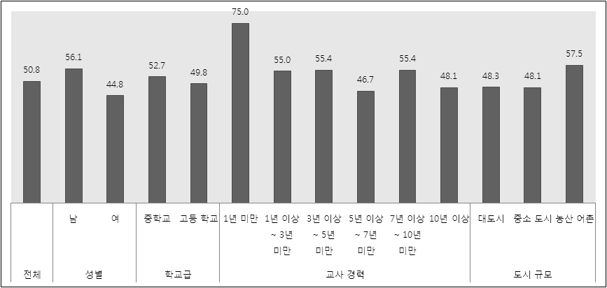 교사의 인구학적 특성별 놀이 및 여가 영역 평가 결과