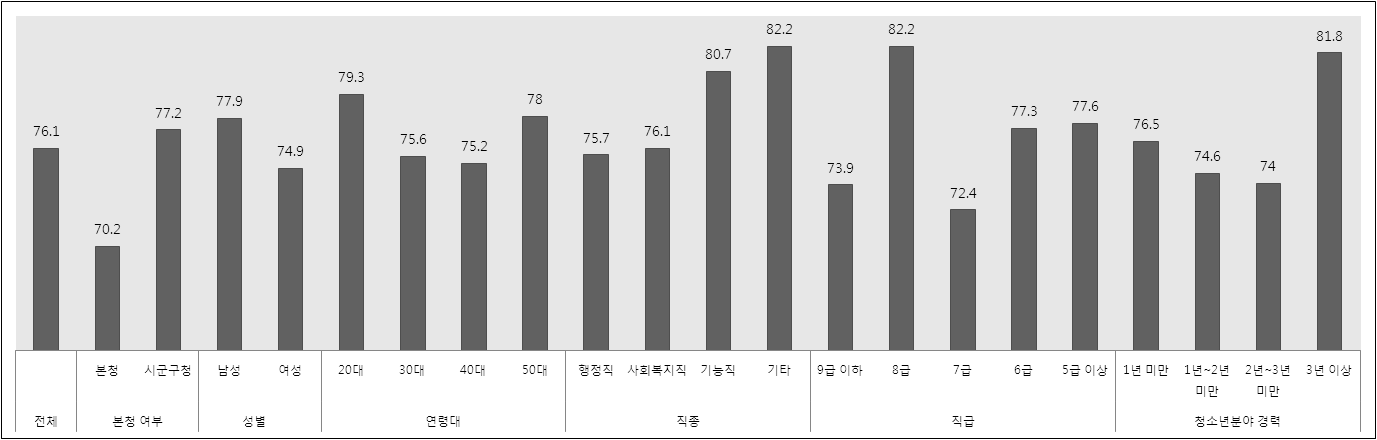 공무원의 인구학적 특성별 놀이 및 여가 영역 평가 결과