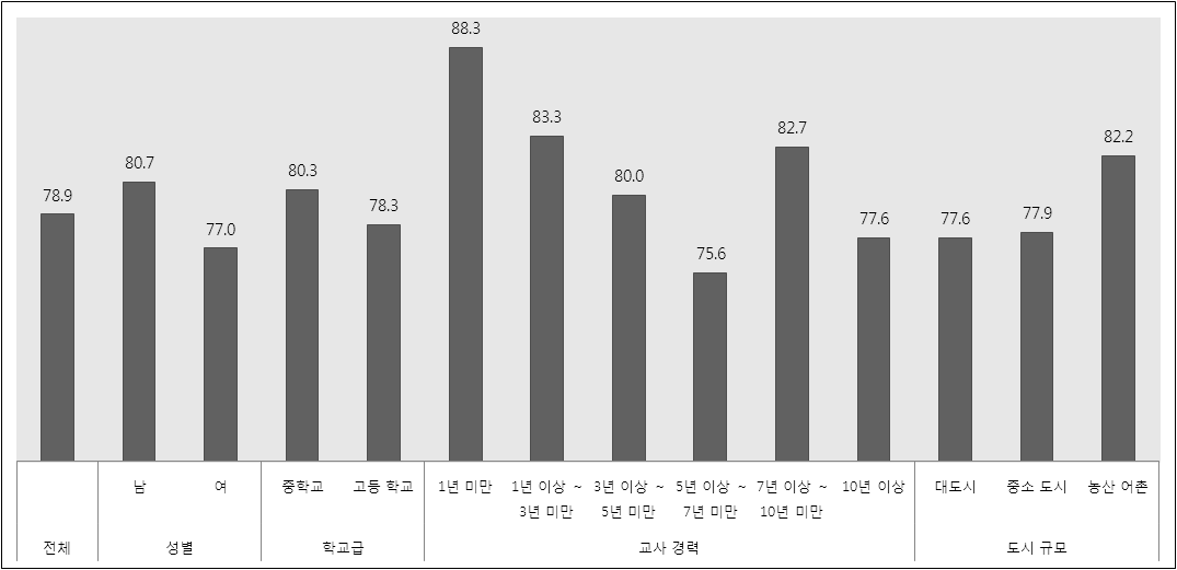 교사의 인구학적 특성별 참여 영역 평가 결과