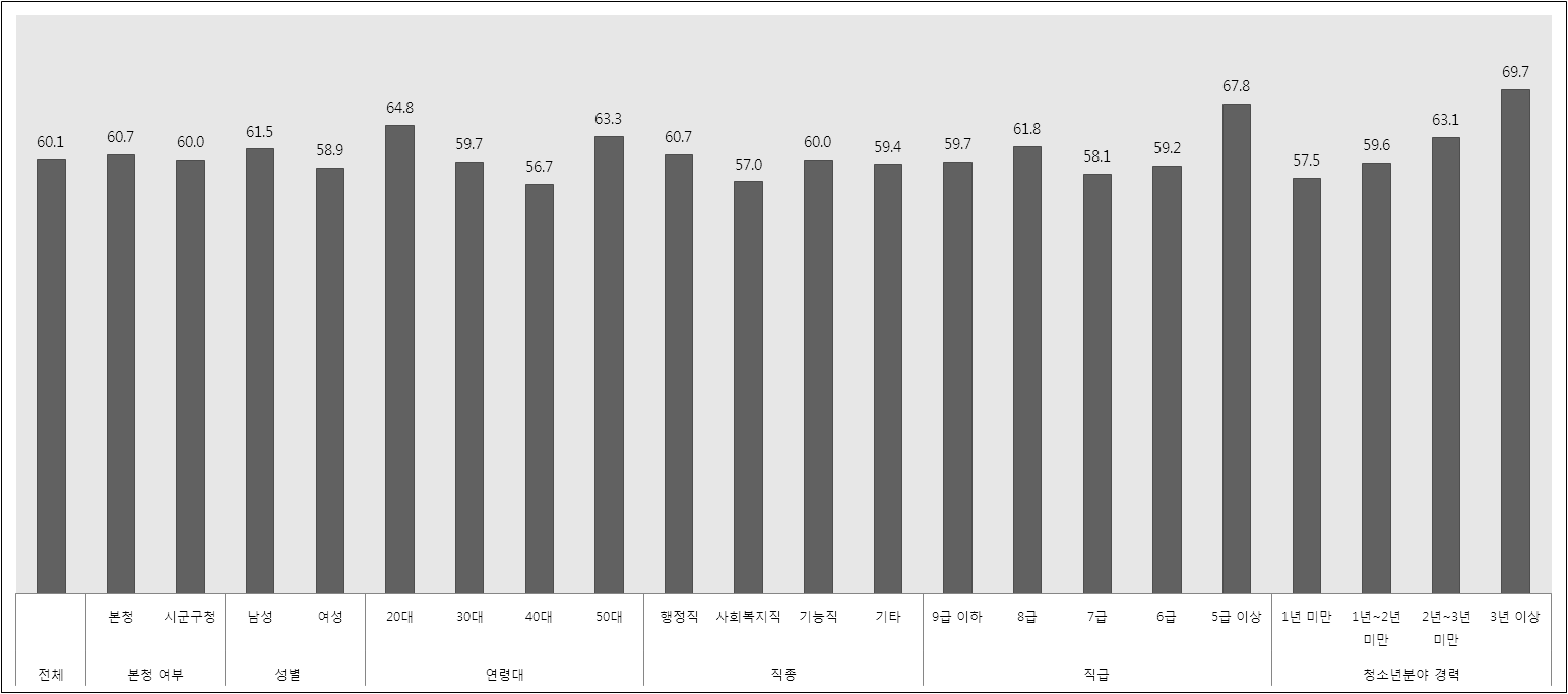 청소년의 인구학적 특성별 참여 영역 평가 결과