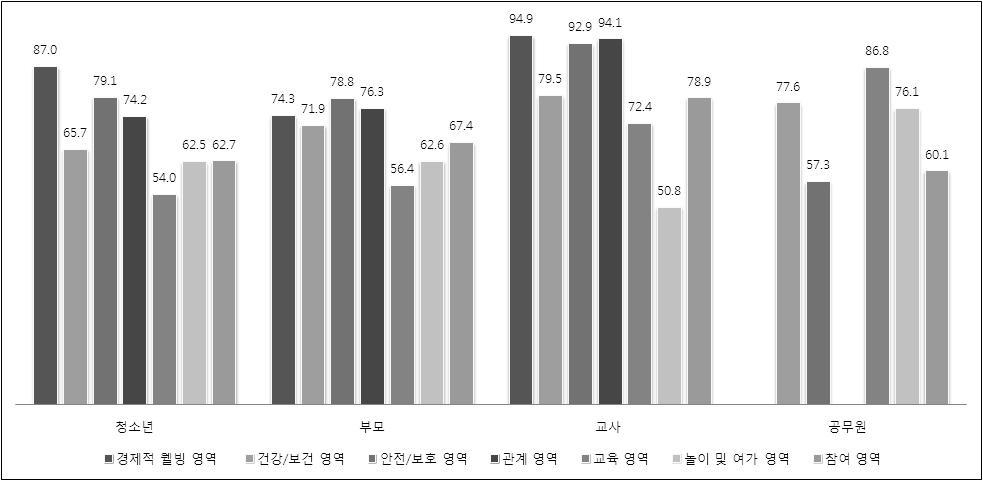 청소년, 부모, 교사, 공무원의 Ⅱ수준의 7개 영역 평가 결과 비교