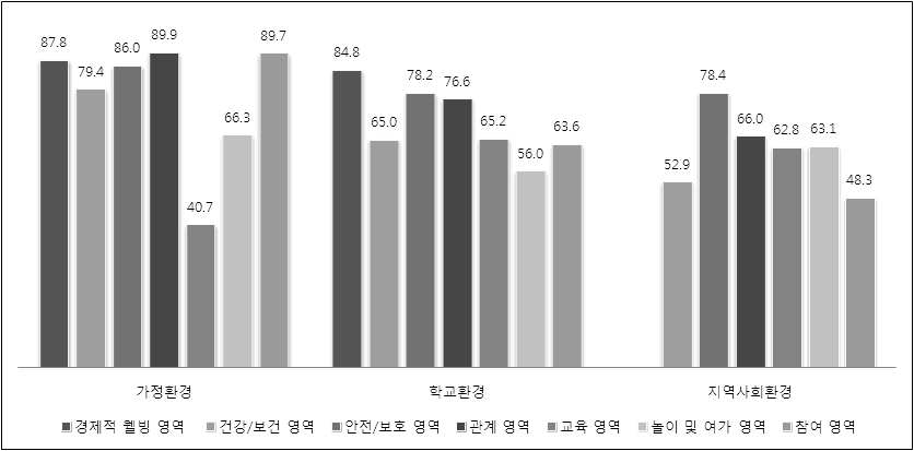 청소년의 Ⅱ수준 7개 영역 평가 결과 비교