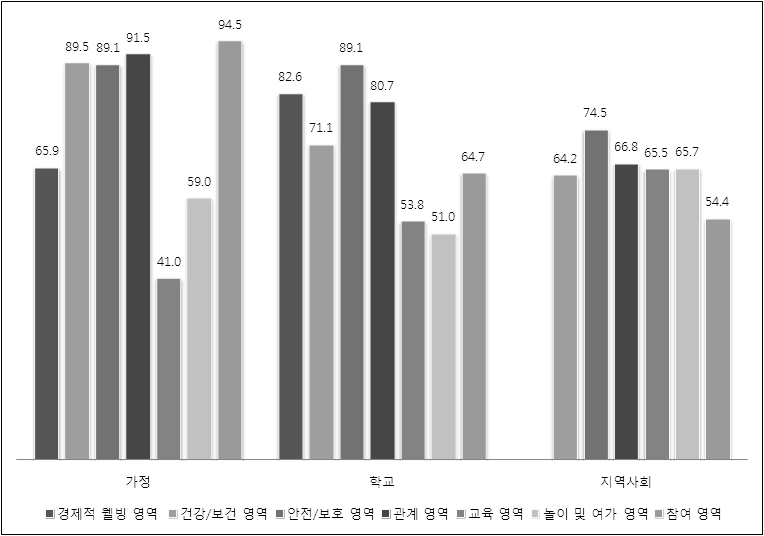 부모의 Ⅱ수준 7개 영역 평가 결과 비교