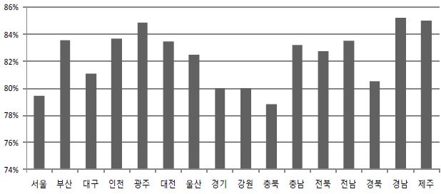 경제적 웰빙 영역에 대한 청소년 평가의 시도별 비교