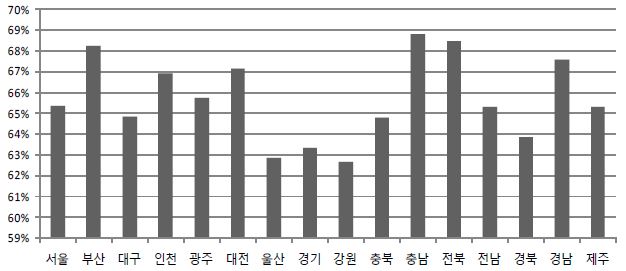 건강·보건 영역에 대한 청소년 평가의 시도별 비교