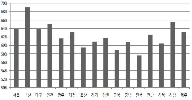 놀이 및 여가 영역에 대한 청소년 평가의 시도별 비교