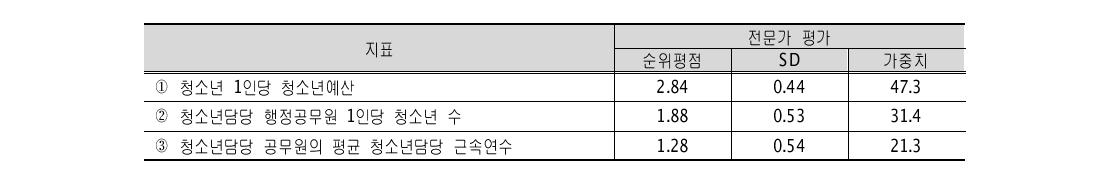 제도 영역 - 전문가 평가