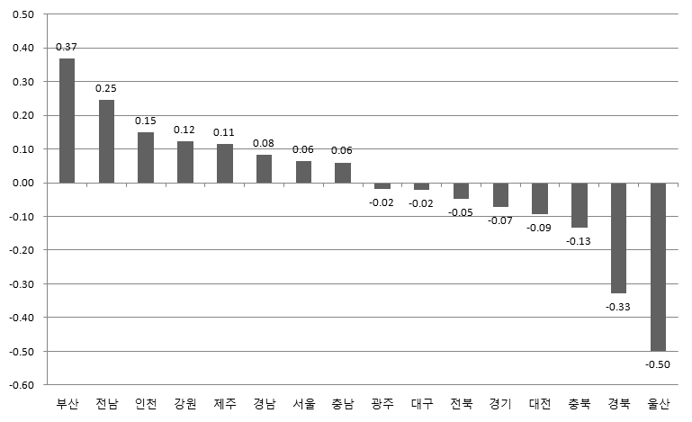 청소년이 행복한 마을 지표항목별 표준점수의 단순합산 결과 비교